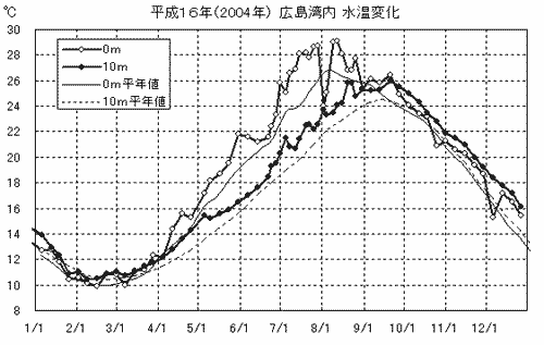 2004(H16)年広島湾水温変化図